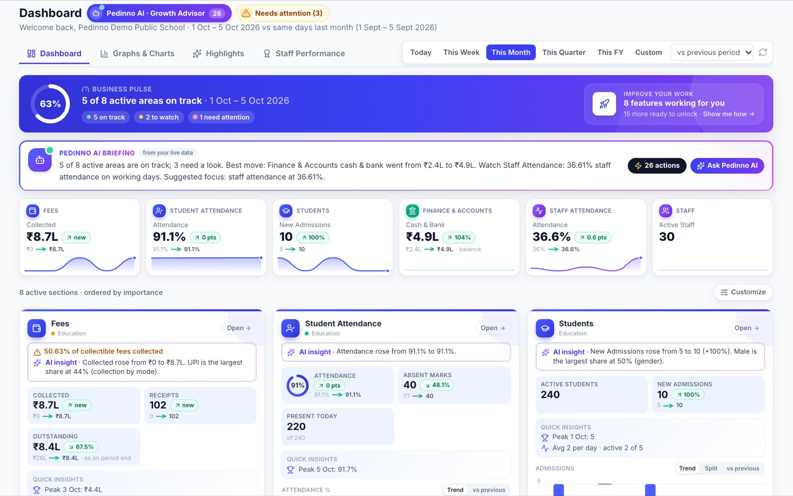 Pedinno web dashboard with business pulse, Pedinno AI briefing, fees, attendance, students and finance cards
