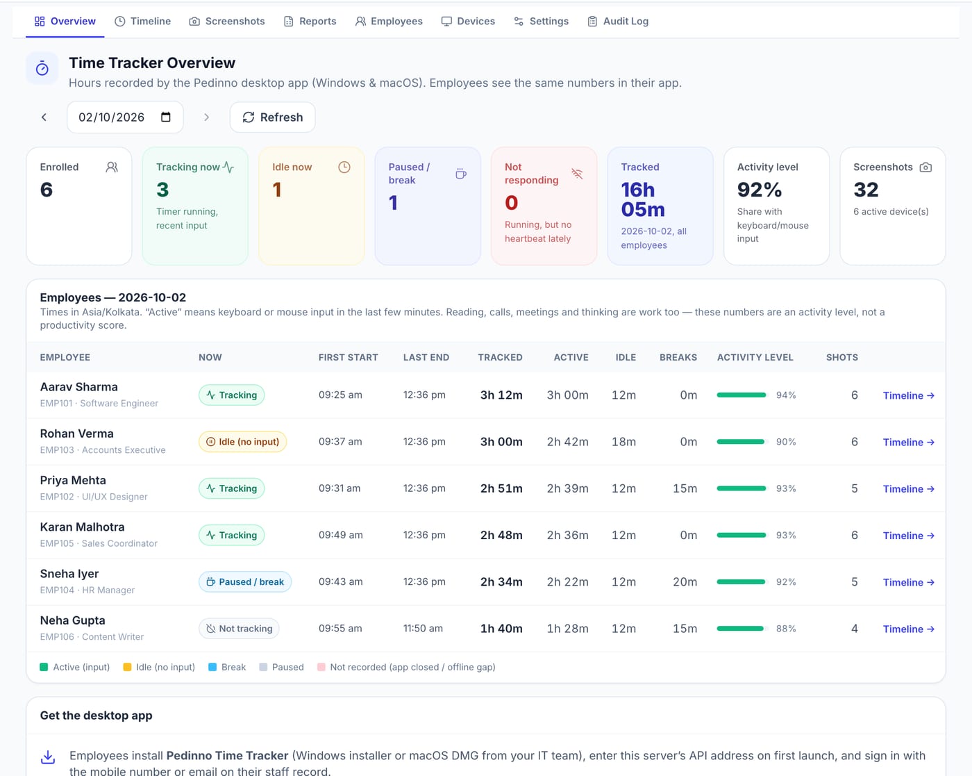 Pedinno Time Tracker overview dashboard showing enrolled, tracking, idle and paused employees